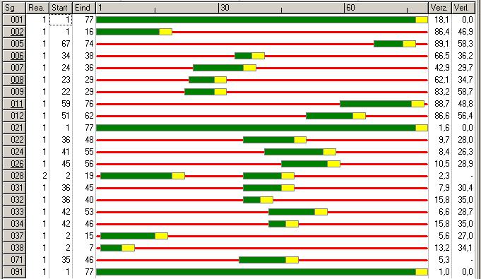 Figuur B.4 Fasediagram tweede variant. Tabel B.4 Verliestijden snelverkeer tweede variant.