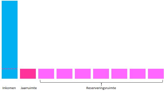 Wat is reserveringsruimte: De niet gebruikte jaarruimtes van de