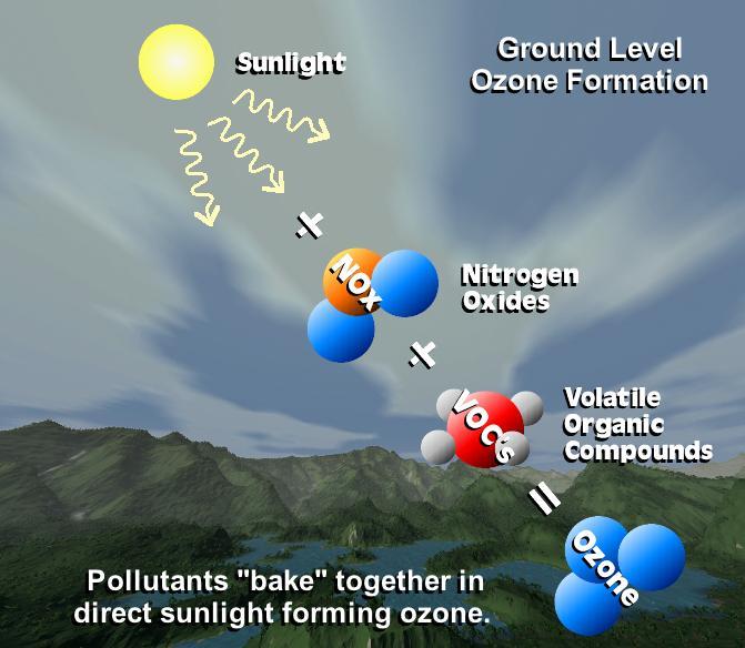 gezondheid vooral van belang: Fijnstof (PM2.