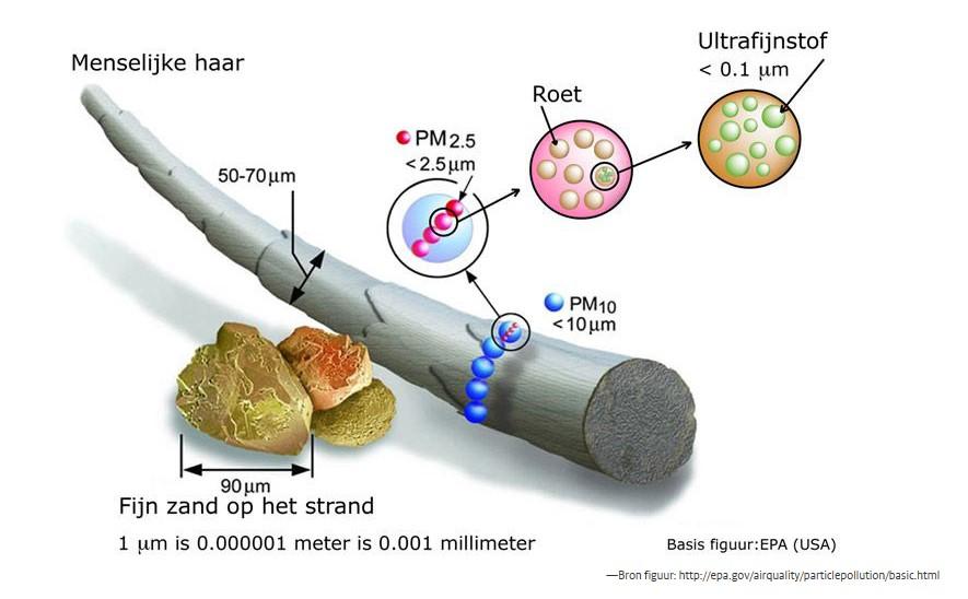 ONDERZOEK RIVM INHOUDELIJKE BASIS: ACHTERGROND PM2,5 is een verzamelnaam voor zwevende deeltjes in de lucht met een diameter van 2,5 micrometer (µm) en kleiner.