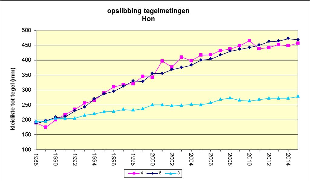 3.2 Algemene observaties geomorfologie In de winter van 2015 had de Oerdsloot veel steile kanten en de zijkreken waren verder ingesneden, bijvoorbeeld bij pq 308.