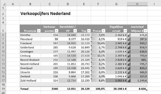 Deze verdeling kan ook op een andere manier getoond worden: Selecteer de cellen H6:H17 Beweeg de aanwijzer over de opties