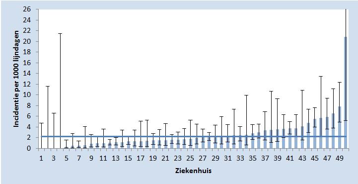 Bij 25 CVK s waarbij lijnsepsis werd vastgesteld (5,8%) was er sprake van bacteriemie bij inbrengen van de CVK.