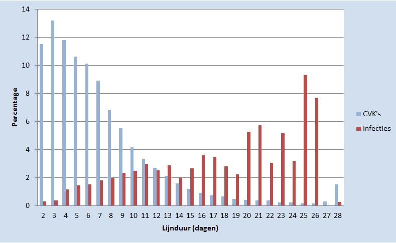 In figuur 4 is de verdeling van de lijnduur en het percentage CVK s met een infectie weergegeven. Het merendeel van de CVK s is 6 dagen of korter in situ.