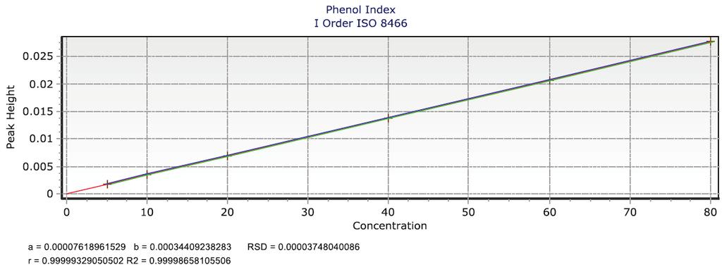 HOOFDSTUK 3 Bepaling van de fenolindex Oplossingen van volgende type fenolverbindingen werden aangemaakt: - Fenol (onafhankelijke standaard) - 2-Methylfenol (o-cresol) - 2,4-Dimethylfenol -