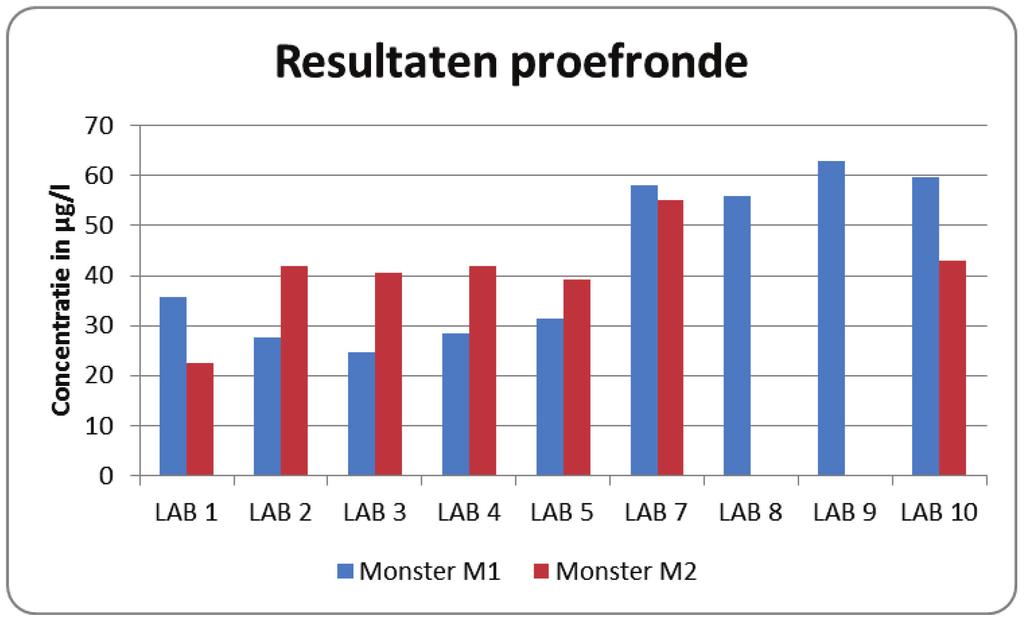 HOOFDSTUK 3 Bepaling van de fenolindex Tabel 12 Statistische verwerking Monster 2 (4-chloorfenol) van proefronde Monster M2 M2 M2 M2-gemidd. M2/FA M2/manueel Rendement tov theor.