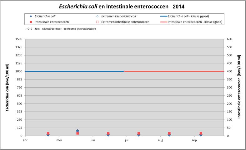 Figuur 4-2 E. coli en intestinale enterococcen in 2014 op zwemwaterlocatie de Hoorne. (001010) Figuur 4-3 E.