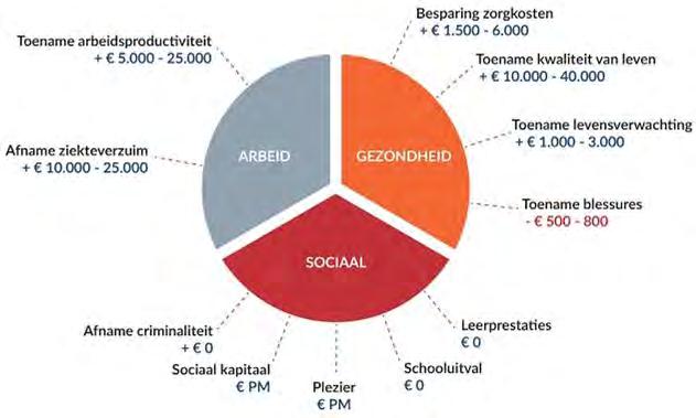 Sociaaleconomische waarde van