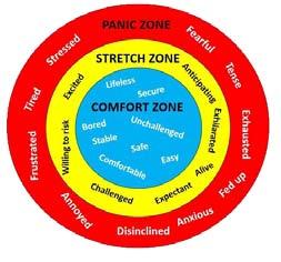 Comfort zone Leerzone Paniekzone Weinig uitdaging Weinig stress Flinke uitdaging Beetje stress Enorme uitdaging