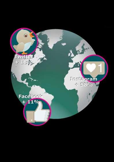 Social media Bont voor Dieren is op alle platformen gegroeid, Facebook blijft de grootste achterban houden met meer dan 51.000 volgers. Op Twitter hebben we meer dan 10.