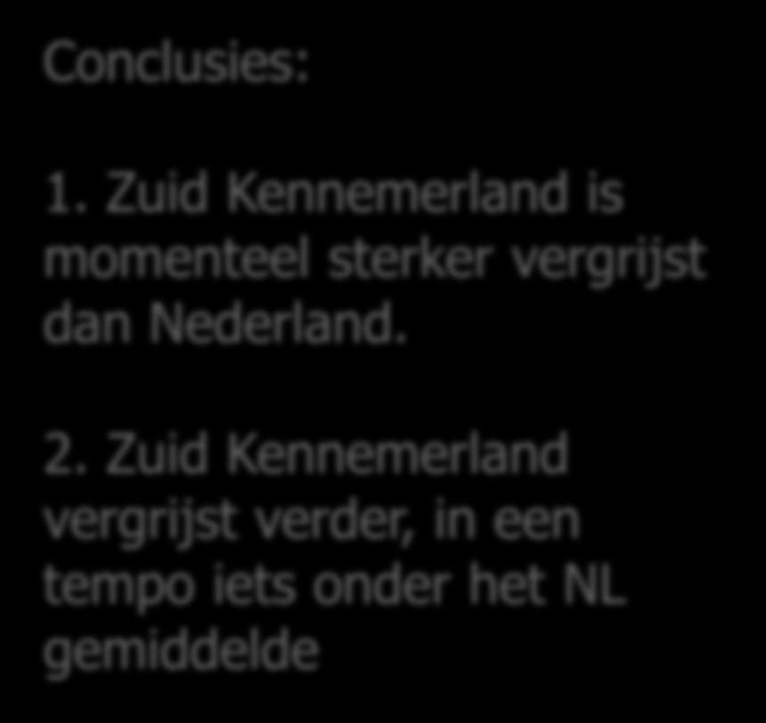 Kennemerland 22,4% 59,6% 18,0% Nederland 23,3% 60,5%