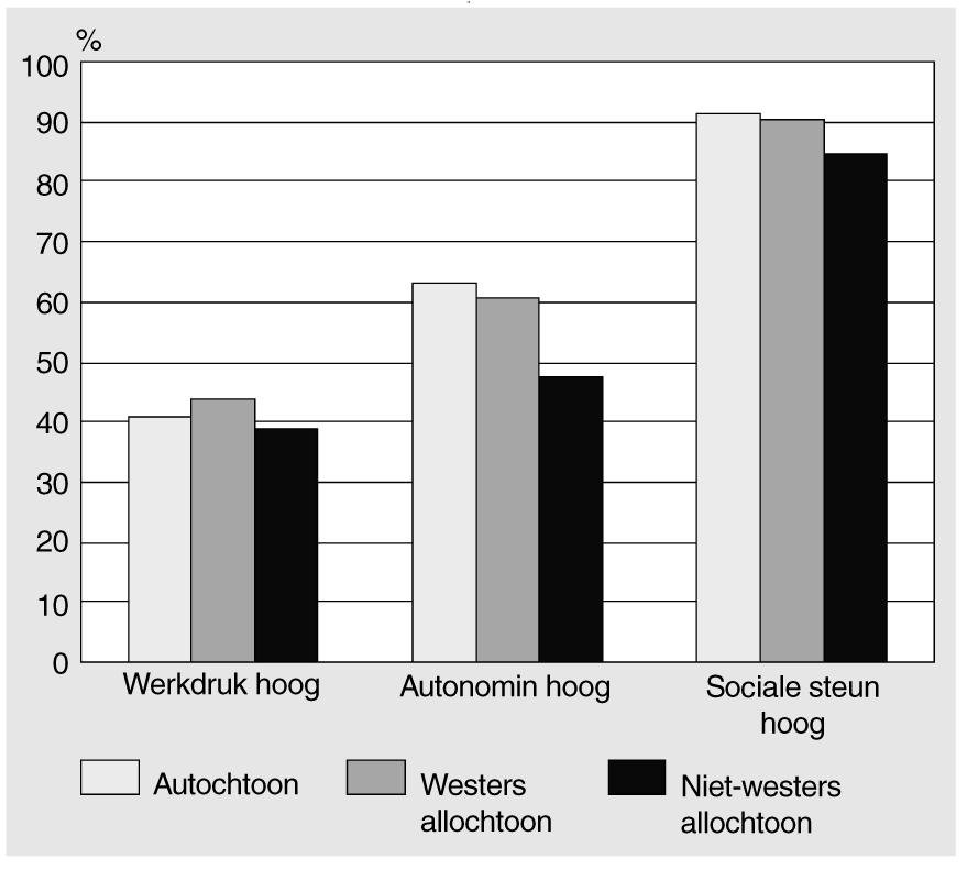 werkdruk Figuur 3: Aandeel werknemers met een hoge mate van werkdruk, autonomie en sociale steun naar herkomst, in 2007 Werkdruk bij de ondernemingsraadleden Rond dertig procent van de or-leden kampt