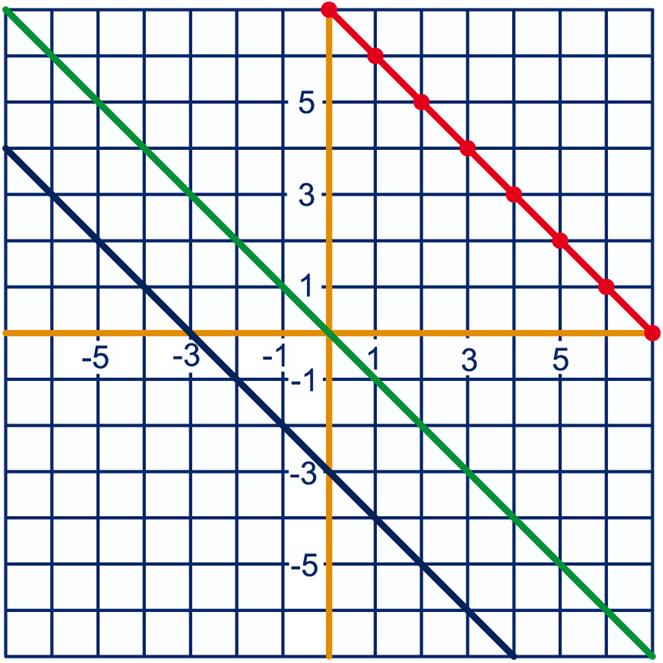 h (-, -) a De eerste coördinaat is -3. b Lijn : de tweede coördinaat is 0. Lijn 3: de tweede coördinaat is -3.