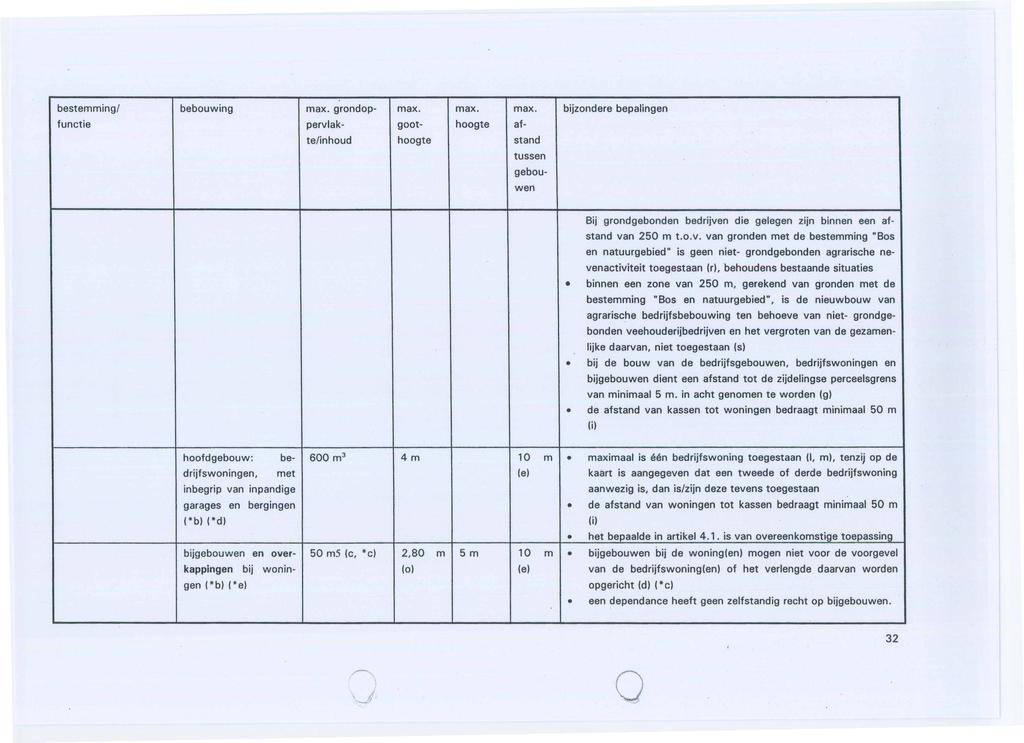 bestemmingl bebouwing max. grondop- max. max. max. bijzondere bepalingen functie pervlak- goot- hoogte afte/inhoud hoogte stand tussen gebouwen 8ij grondgebonden bedrijven die gelegen zijn binnen een afstand van 250 m t.