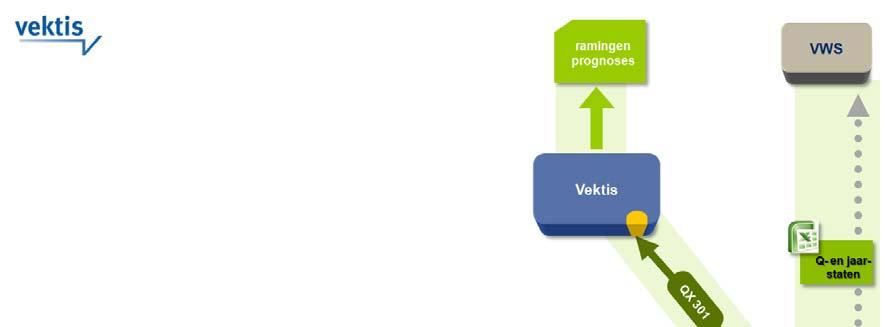 3.2.1. Informatiestromen declareren Het digitaal berichtenmodel volgt uit het model van de informatiestromen.