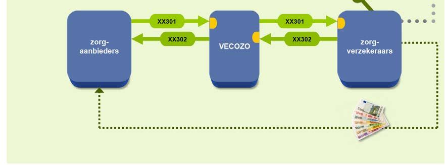 Elektronische EI-berichten worden via het VECOZO-declaratieportaal aan de zorgverzekeraar aangeboden.