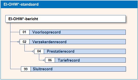 voorkomens per bestand Verzekerdenrecord Prestatierecord Tariefrecord Voorlooprecord heeft 1 Verzekerdenrecord heeft 1 1 1 behoort bij 1 Prestatierecord heeft 1 1 behoort bij 1 Tariefrecord heeft 1