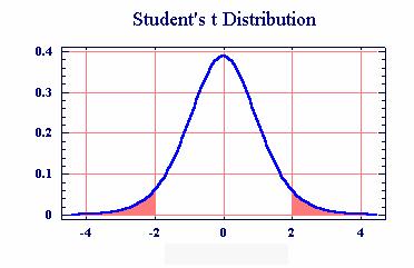 Statstek voor TeMa Toetse va hellg - modeltoets model Hypothese H : β = (x s et va vloed op Y) H : β β > β < Toetsgsgroothed T = Y = β + β x+ ε met ε NID(, σ ) ˆ β Oder H : T~t MS E S T oder H