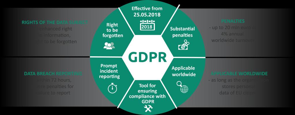 GDPR bescherming van de persoonlijke data van de Europese burger