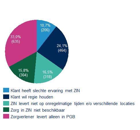 Waarom kiest men voor PGB?