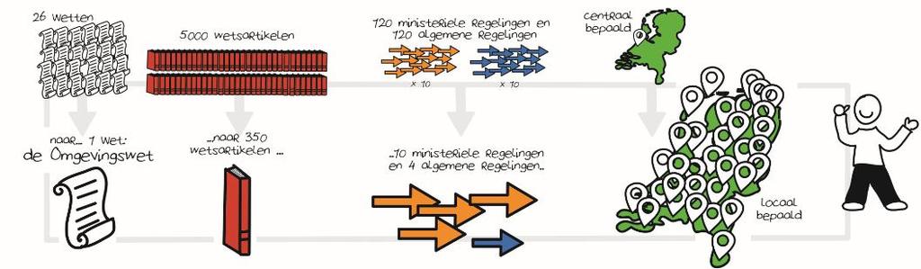 Wat is het probleem met het Omgevingsrecht?