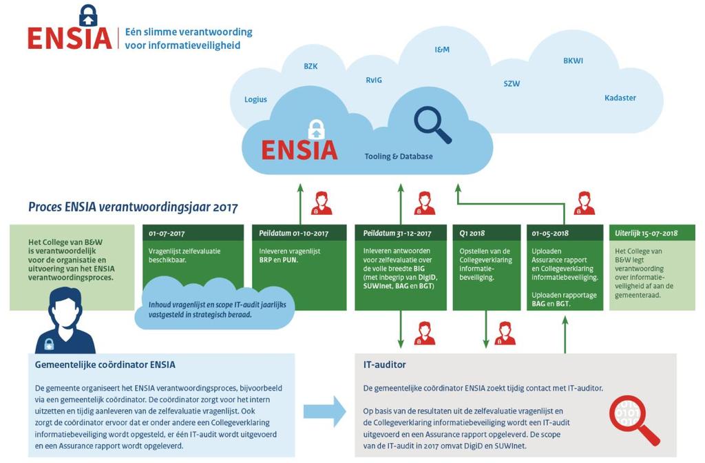 Verantwoording ENSIA