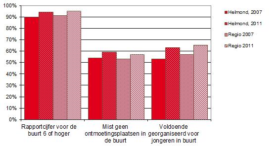 3.1. Hoe tevreden zijn jongeren over hun woonbuurt? 3.1. Hoe tevreden zijn jongeren over hun woonbuurt? De jongeren zijn in 2011 tevredener met de voorzieningen in hun woonbuurt dan in 2007.