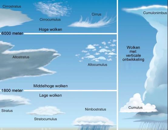 d. Uit welke twee wolkentypes valt de meeste neerslag in Nederland denk je? (bij de docent kan je een wolkenkaart halen, met foto s van de soort wolken) e.