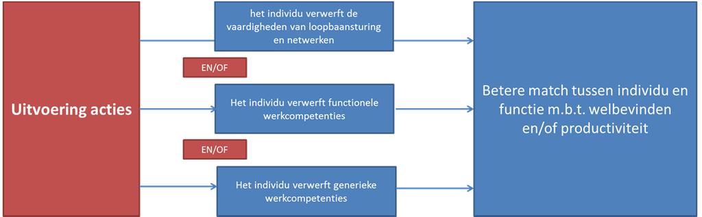 Schematisch voorgesteld ziet het er zo uit: Figuur 5.