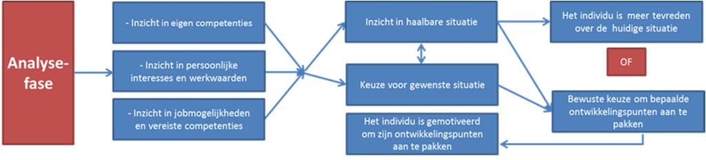 Tabel 3.20 Uitvoeringsconcept, organisatie en U.B.-praktijk Organisatie - Aanpak, methodiek, instrumenten + - Opleiding coaches + - Personeelskost + Verschillen / 3.2.3 Het effectenmodel getoetst In dit deel worden de effecten van de POP-trajecten onderzocht bij U.