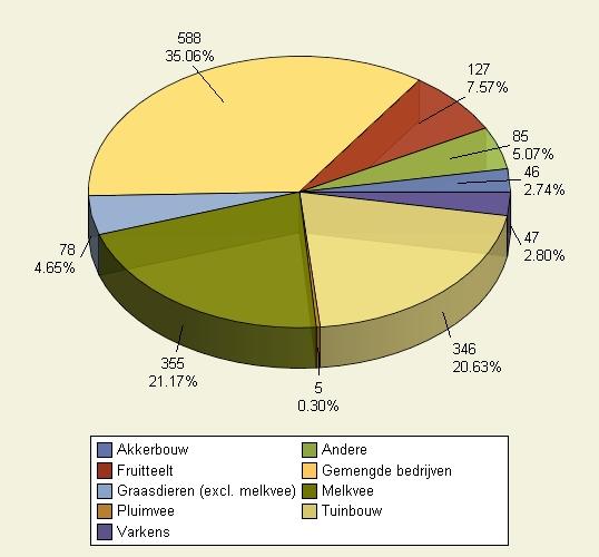 44 4.4.1.6 121. Investeringen in landbouwbedrijven 4.4.1.6.1 Outputindicatoren In 2008 werden 1.677 dossiers, ingediend onder PDPO II-regelgeving, goedgekeurd.