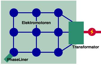 51 Phaseliners: De PhaseLiner is een Green Energy toepassing die wordt gebruikt bij het verhogen van het rendement van AC/DC elektromotoren, het reduceren van facilitaire distributieverliezen en het