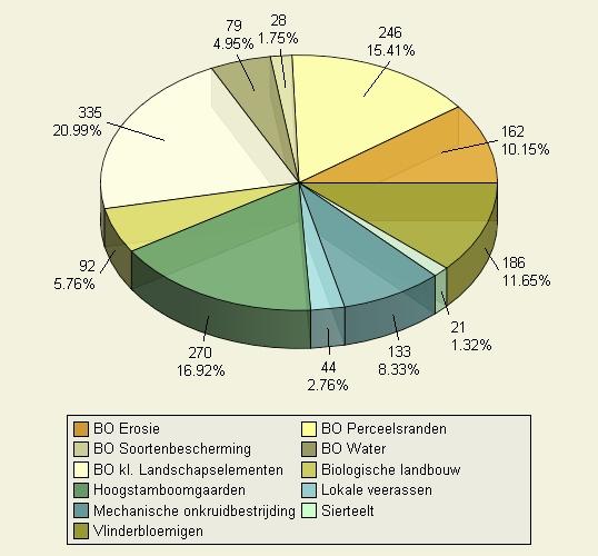 60 Figuur 21 Absolute en procentuele verdeling van de in 2008