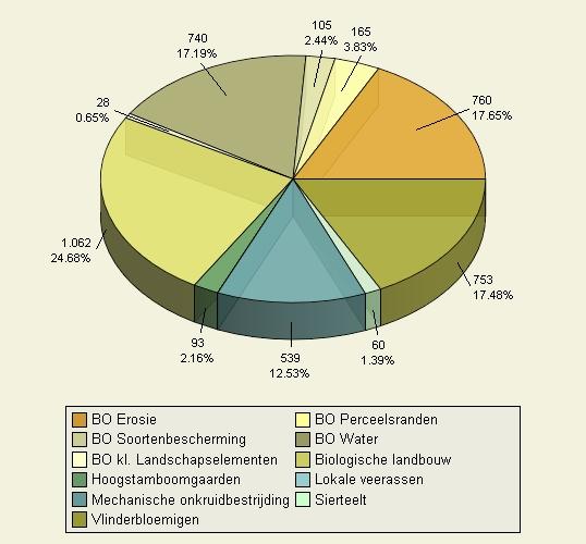 Figuur 22 Absolute en procentuele verdeling van de oppervlakte (ha)