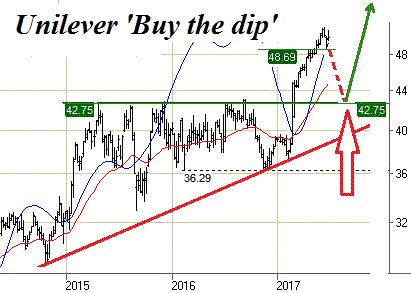 Unilever Koersdoel: 55 Buy the dip op 44 R/R: 8 o Aandelen (NL0000009355 o Turbo Long 40,90