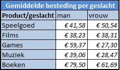 2.2.3: Besteding per productgroep, verdeeld in inkomens Hieruit is af te lezen dat mensen vanaf de inkomens 30.001 en hoger meer willen betalen voor het product.