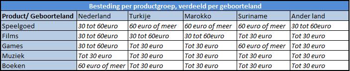 In de afgelopen 6 maanden zijn er gemiddeld 65,95,- aan boeken, 49,91 aan games, 46,86 aan speelgoed, 38,27 aan films en 33,46 aan muziek verkocht. In tabel 2.2.2.3 is het gemiddelde besteding per product per geslacht weergegeven: Tabel 2.