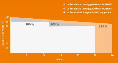 ! Gegarandeerde opbrengst (%) Jaren 30 jaar lineaire opbrengstgarantie van SOLARWATT 25 jaar lineaire opbrengstgarantie van SOLARWATT 25 jaar trapsgewijze opbrengstgarantie tegen