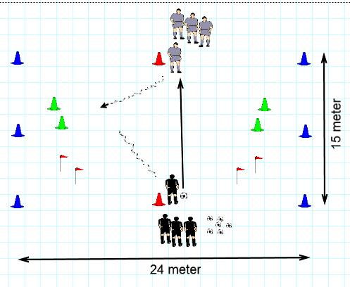 Onderdeel 2: 1 tegen 1 Met richtingsveranderingen en frontaal passeren Oefening 1 (scoren d.m.v. dribbel door groene poortjes) Organisatie zoals in de tekening.