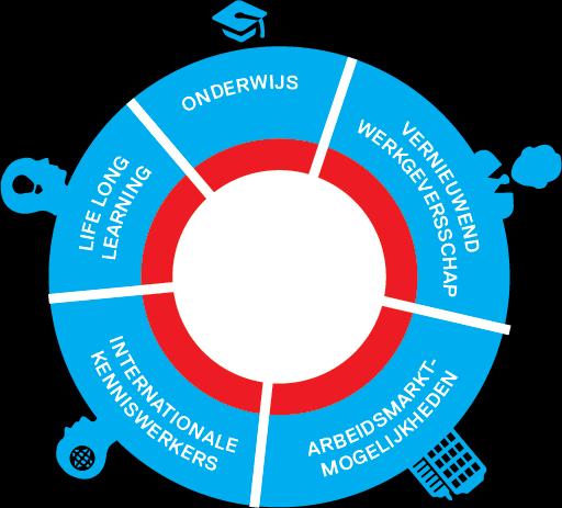 De regio heeft grote ambities als een open hightech omgeving waar op een bevlogen manier nieuwe ideeën en ervaringen van bètastudenten en professionals uit heel Nederland, van over de gehele wereld,