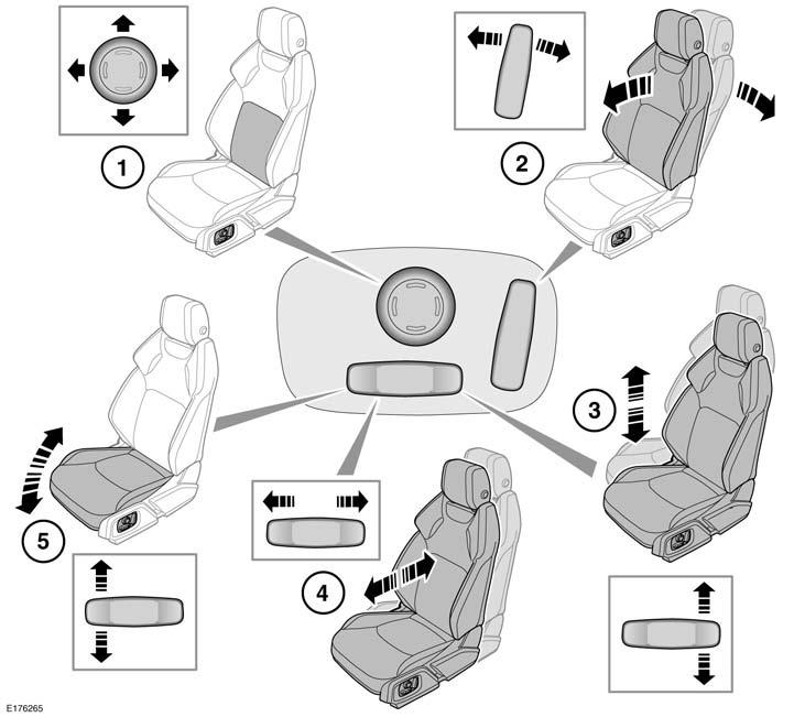 Voorstoelen ELEKTRISCH VERSTELBARE STOELEN 1. Afstelling van de lendensteun. 2. Afstelling van de rugleuninghoek. 3. Hoogteverstelling. 4. Afstelling naar voren en naar achteren. 5.