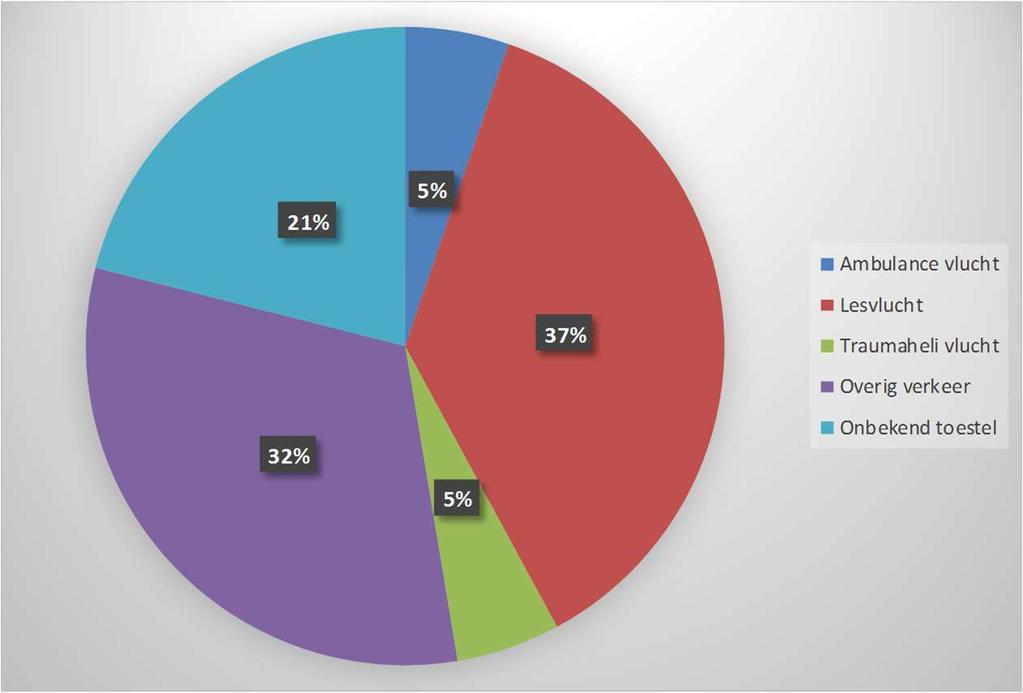 Aantallen en bevindingen Vliegbewegingen Het aantal vliegbewegingen is in het 1e kwartaal van 2016 afgenomen ten opzichte van het 1e kwartaal 2015.