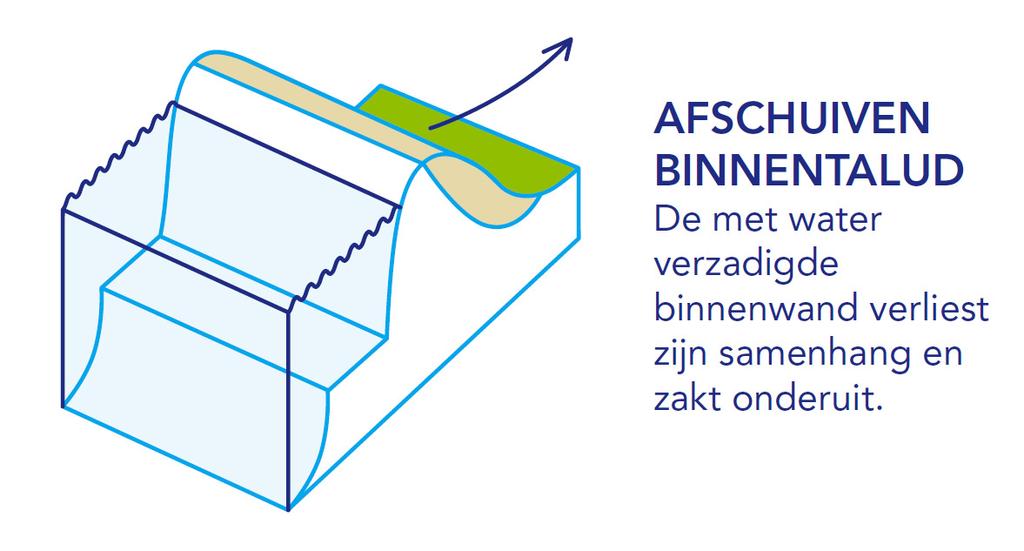 waterstand. Profiel van vrije ruimte Regionale waterkeringen De minimale ruimte die vrijgehouden moet worden boven het profiel dat noodzakelijk is voor de veiligheid van de waterkering.