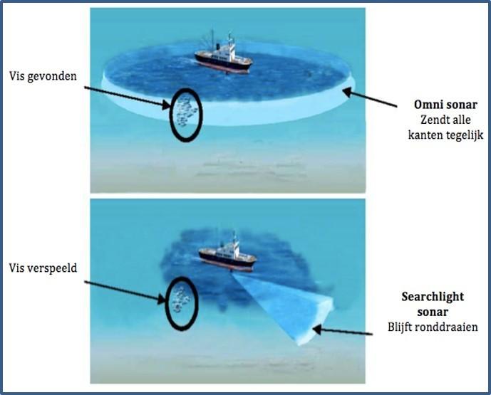 Echometers (met verschillende frequenties) Trawlsonar Sensoren Hier zie je het verschil tussen een searchlight sonar en een Omni sonar MAQ sonar Sonar De sonar wordt gebruikt om vis op te sporen.