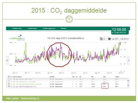 In april en mei is in proefkas 4 een hoger CO 2 niveau en een lager vochtdeficiet aanwezig geweest (zie paarse