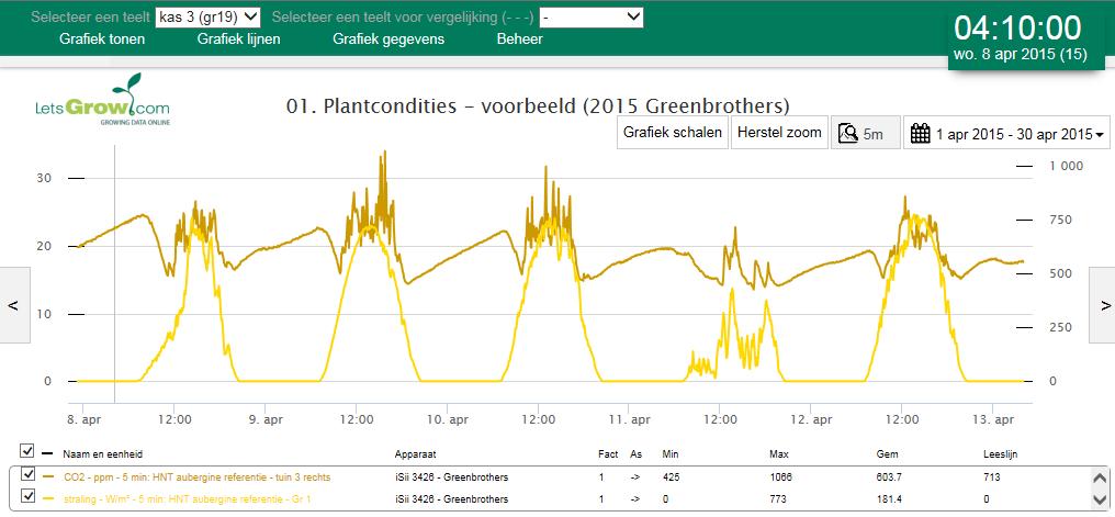 In de proefkas is de R 2 0,80 geweest en in de referentiekas 0,75. Gemiddeld is in de proefkas de etmaaltemperatuur per 1000 Joule 2,7 C gevarieerd, en in de referentiekas 2,4 C per 1000 Joule.