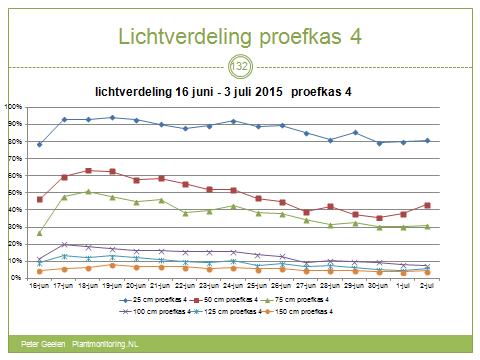 BEPALEN LICHTONDERSCHEPPING PER GEWAS LAAG GREENBROTHERS : lichtsommen per dag In bovenstaande grafieken is te zien dat zo goed als alle licht op 150 cm onder de kop is opgevangen.