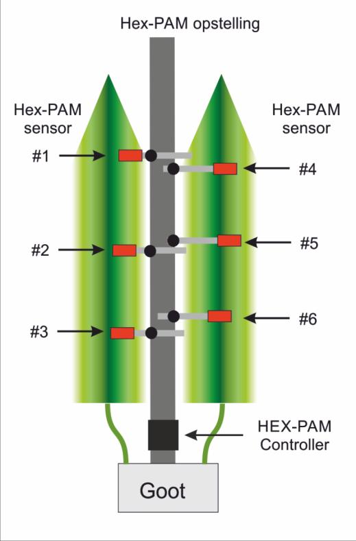 Meet- en analysemethode Meetopstelling In figuur 4.7.2 staat de meetopstelling schematisch weergegeven. Om de effecten van de behandelingen goed te kunnen bepalen zijn 2 Hex-PAM meters ingezet.