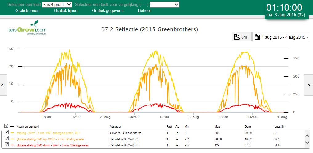 Reflectie door het gewas De gebruikte meter registreert apart de instraling die in de kas komt (oranje lijn) en de instraling die door het gewas gereflecteerd wordt (rode lijn).