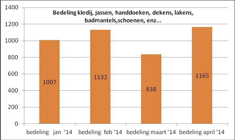 III. De hoeveelheden voeding en kledij bedeeld